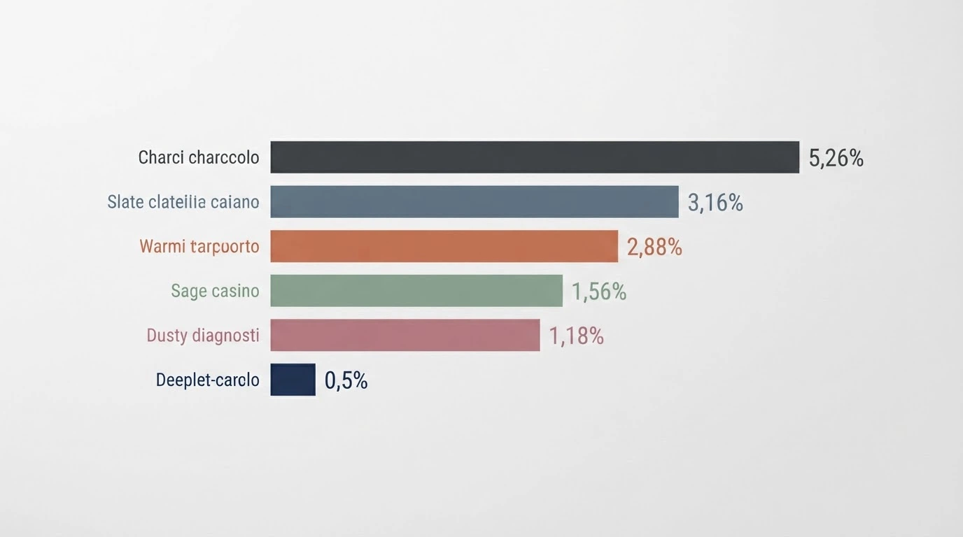 Un grafico a barre orizzontali che confronta il margine della casa di sei categorie di gioco: blackjack, video poker, roulette europea, baccarat, slot, roulette americana